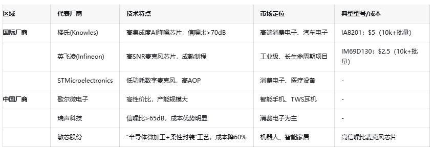 智能设备的“耳朵”：MEMS麦克风技术与选型指南
