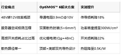 双面散热黑科技！英飞凌MOSFET破解AI电源能效困局
