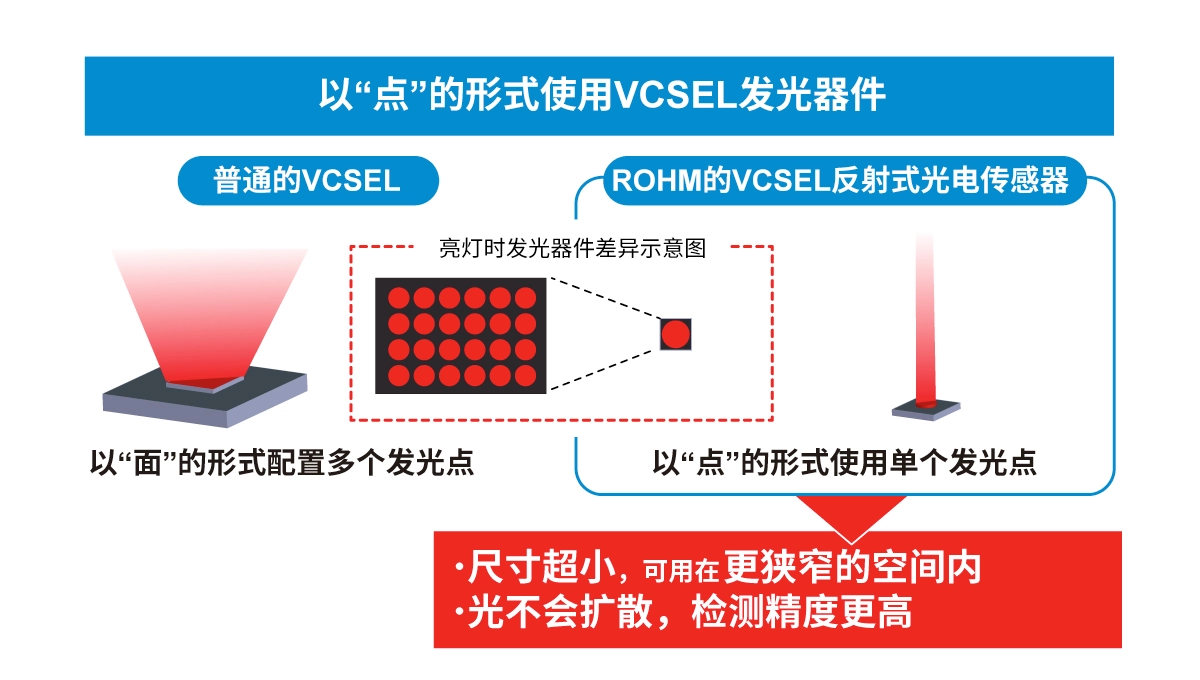 超小型VCSEL*反射式光電傳感器的應(yīng)用潛力