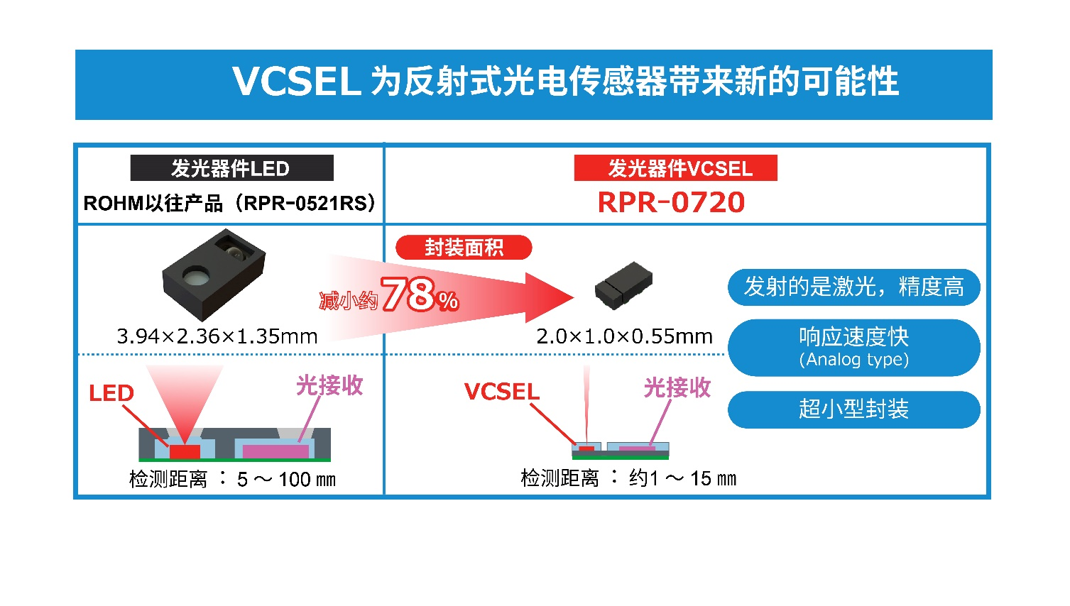 超小型VCSEL*反射式光電傳感器的應(yīng)用潛力