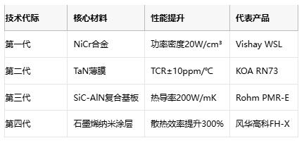 功率電阻從原理到選型的工程實踐指南