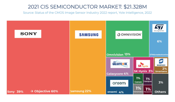 最新CMOS图像传感器TOP 10榜单出炉，3家中国企业杀入！