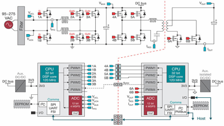 使用實時 MCU 順應服務器電源的設計趨勢