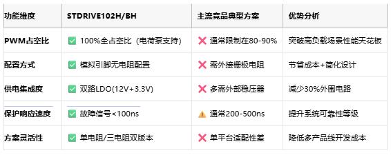 集成电荷泵+无电阻配置！ST 新款栅极驱动器破解无刷电机控制难题