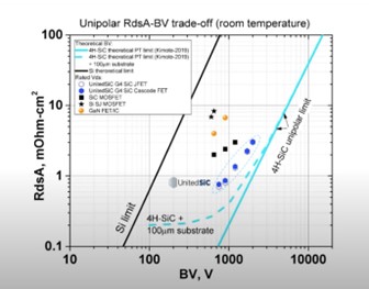 提高電源轉換器性能的低 RDS(on) SiC FET（SiC FET 架構顯示出多項優(yōu)勢）