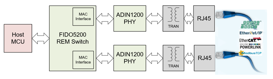 ADI 多協(xié)議工業(yè)以太網(wǎng)交換機(jī)