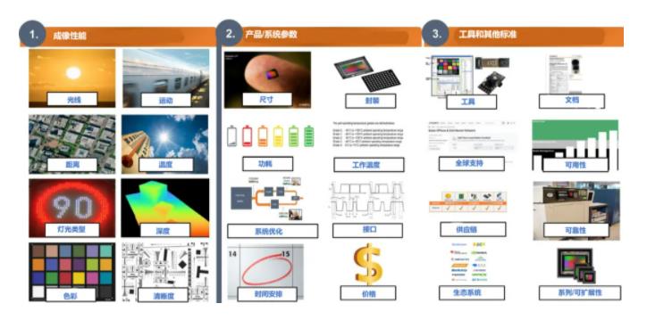 圖像傳感器選擇標(biāo)準(zhǔn)多？成像性能必須排第一