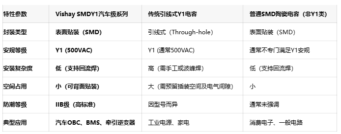 告别引线设计：Vishay车规级Y1电容用SMD封装简化PCB布局