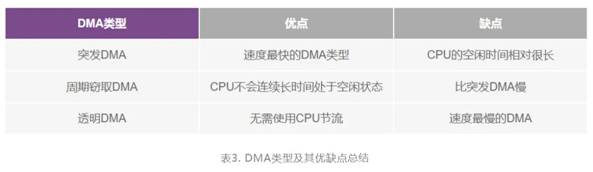 使用DMA在低功耗可穿戴設(shè)備中加快外設(shè)監(jiān)測