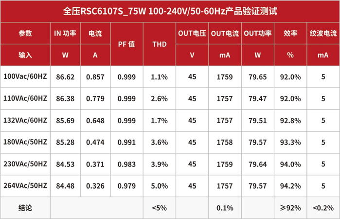 順應(yīng)新版國標(biāo)政策，首選瑞森半導(dǎo)體LLC方案