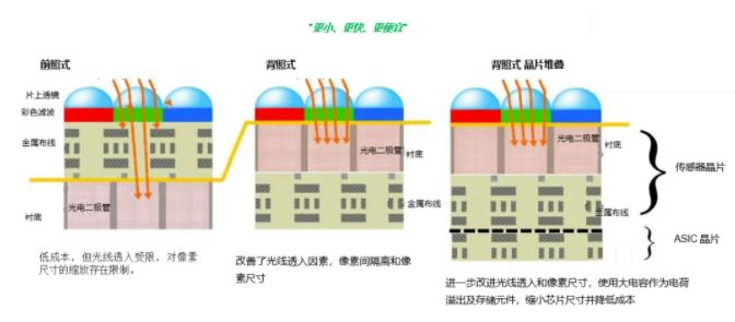 圖像傳感器選擇標準多？成像性能必須排第一