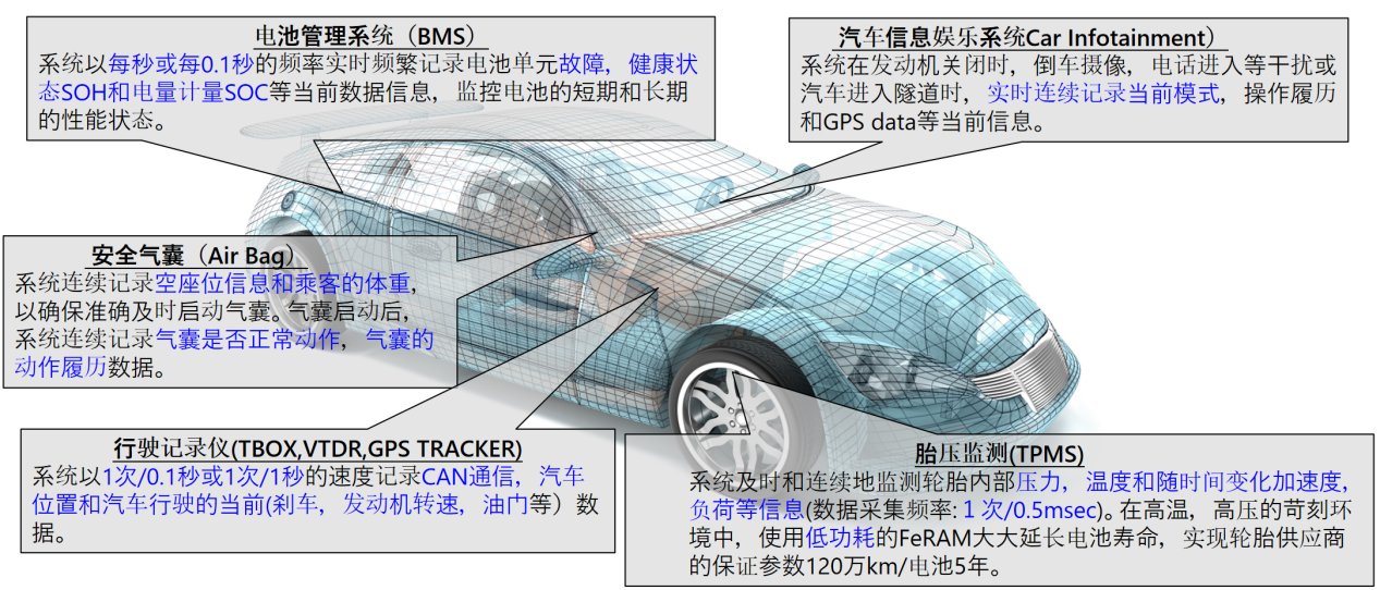 從富士通到RAMXEED，以全新一代FeRAM迎接邊緣智能高可靠性無延遲數(shù)據(jù)存儲需求