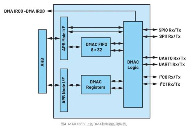 使用DMA在低功耗可穿戴設(shè)備中加快外設(shè)監(jiān)測(cè)