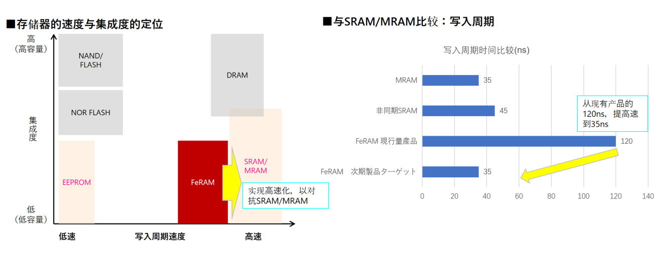 從富士通到RAMXEED，以全新一代FeRAM迎接邊緣智能高可靠性無延遲數(shù)據(jù)存儲需求