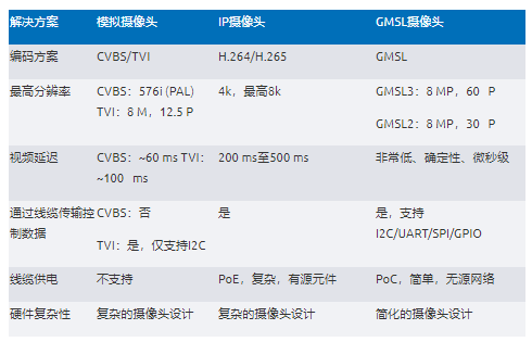GMSL技術(shù)如何優(yōu)化車載安防視頻系統(tǒng)？