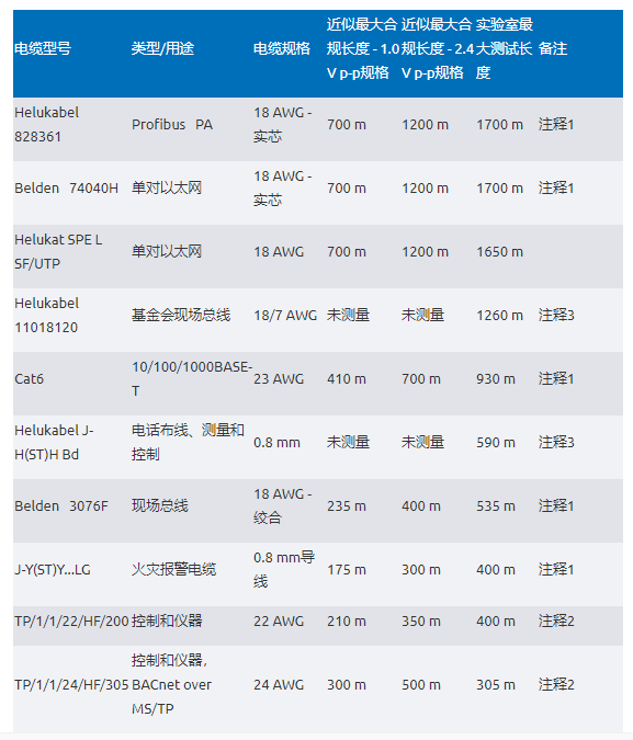單對(duì)以太網(wǎng)新突破：10BASE-T1L實(shí)現(xiàn)千米級(jí)工業(yè)通信傳輸