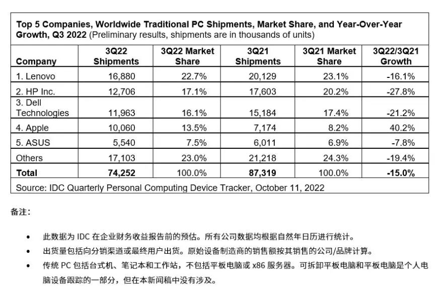 IDC：Q3全球PC出货量同比下降15%