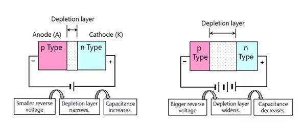 什么是可变电容二极管（变容二极管）？