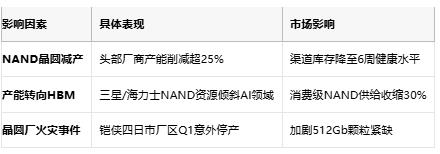SSD价格强势反弹！Q2环比涨6%，AI服务器需求引爆30%溢价