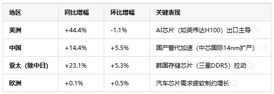 芯片需求爆发！全球半导体4月销售破570亿美元，中国市场增速领跑